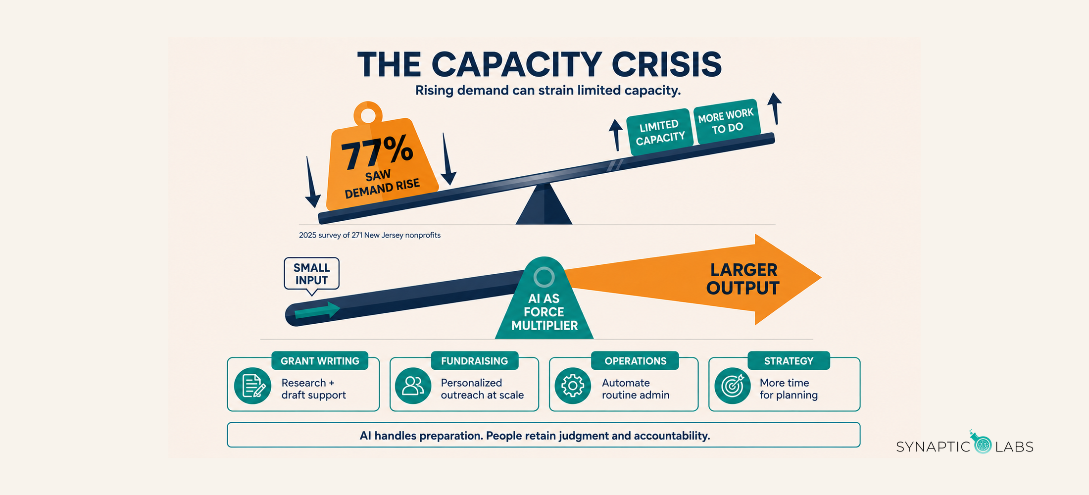 The Capacity Crisis: AI prepares while people decide