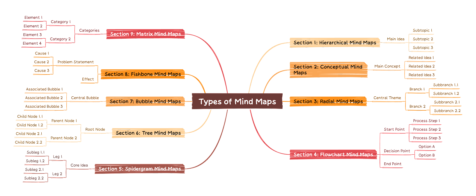 An example of a mindmap